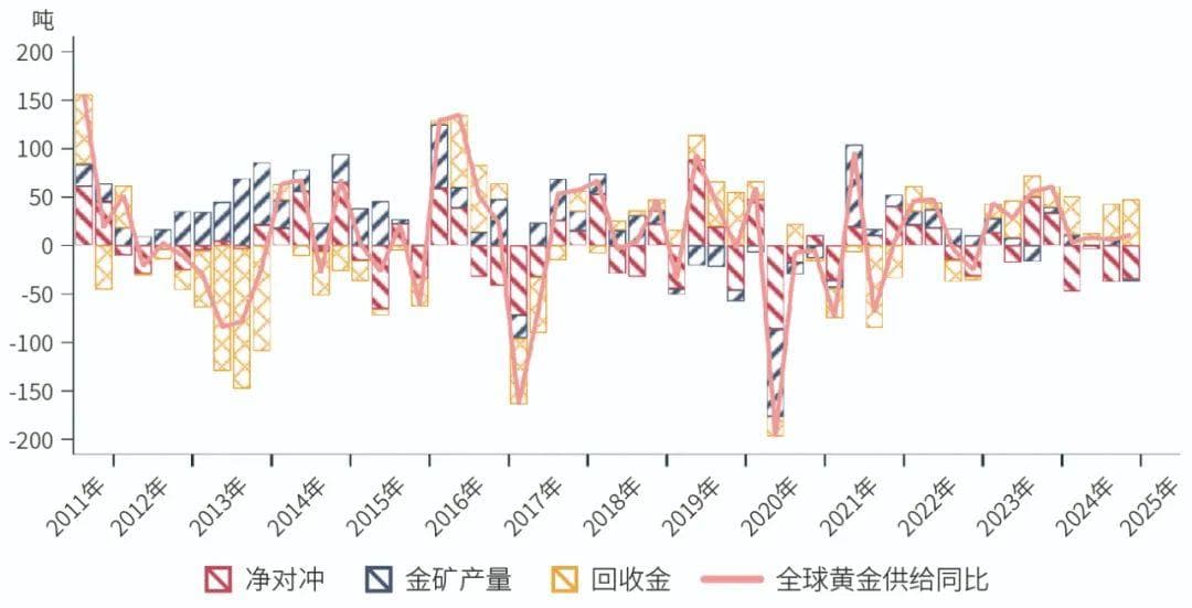 值得黄金投资者关注！回收金大增与黄金ETF需求回暖