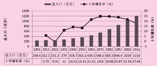 印度人口发展现状：规模、结构与分布