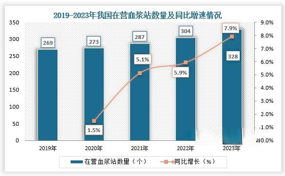 我国血制品批签发量保持稳步增长 其中进口人血白蛋白批签发量占比最多
