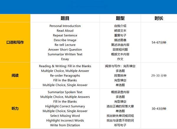 PTE攻略：合理有效分配考试时间！