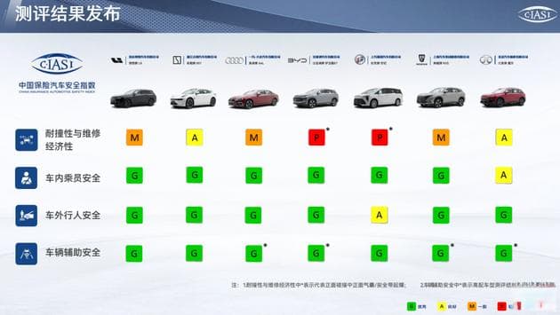 中保研最新安全测试结果：14款车型表现如何？