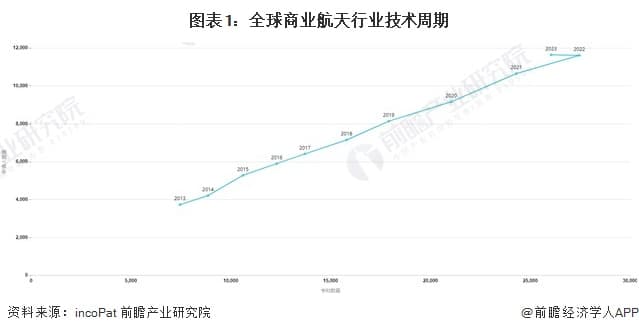 2024年全球商业航天行业技术全景图谱：中国专利申请量占全球47.9%