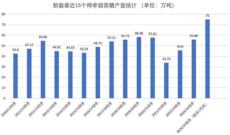 新疆甜菜糖产业实现历史性突破！解读产业发展背后的驱动力因素