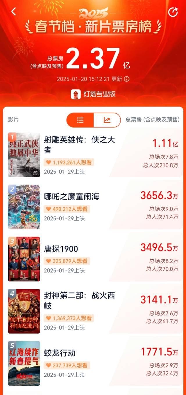 2025年春节档片长刷新纪录，但“加量不加价”！