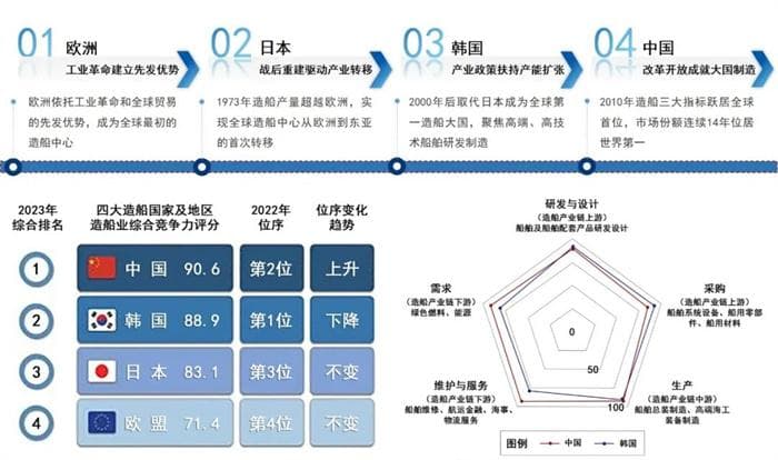 国际造船领域发展的新趋势及广州船舶产业链的优化策略