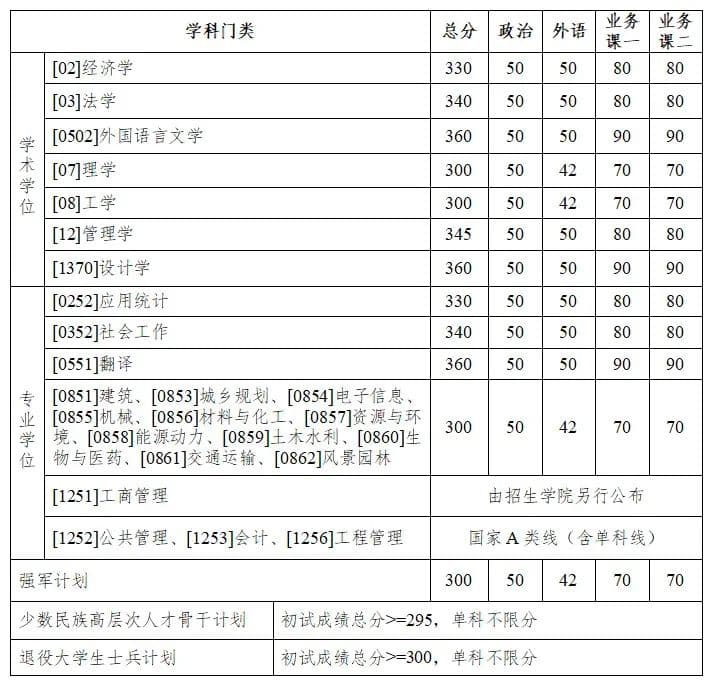 哈工大2025年硕士研究生招生考试复试基本线公布