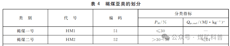 煤炭分类：无烟煤、烟煤、褐煤及其亚类详解