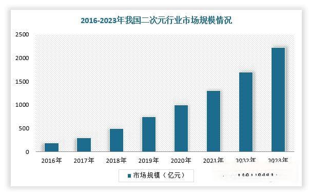 我国动漫行业：总产值超3000亿 IP、原创、女性向等将成市场热点
