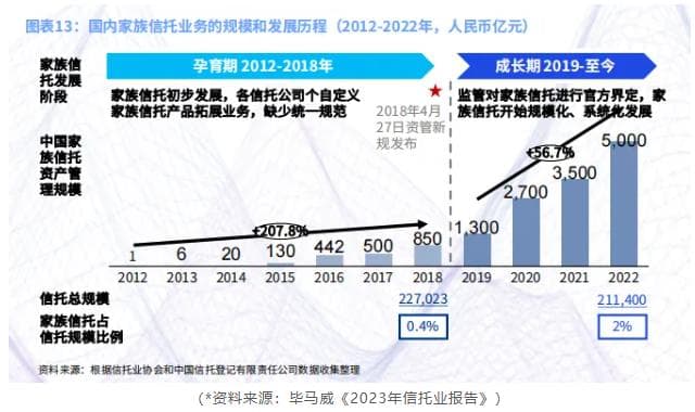 中国家族信托业务：从高速发展迈向高质量发展