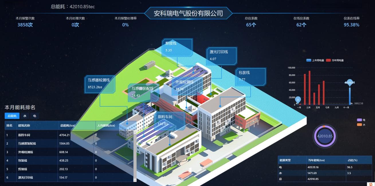 企业能耗在线监测系统的设计与应用
