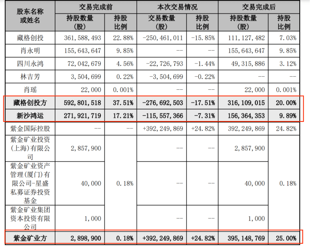 紫金矿业137.29亿收购藏格矿业控制权，布局钾锂铜三大板块