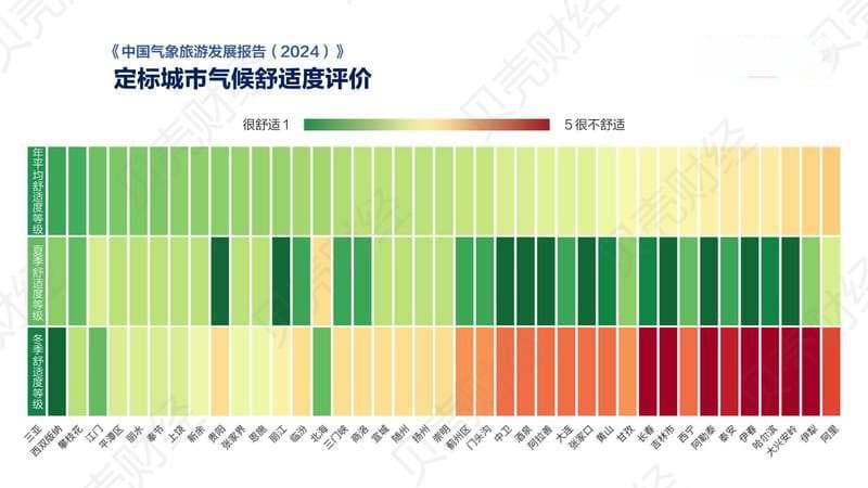 气象旅游发展报告：气象景观类城市在六大气象旅游资源中最突出