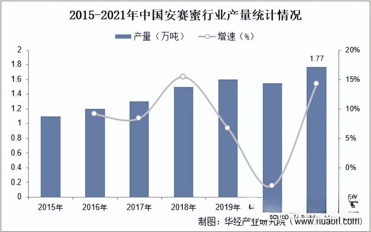 2025年中国安赛蜜产量统计、产能分布及重点企业分析