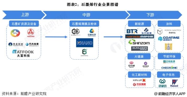 石墨烯行业产业链全景梳理及区域热力地图