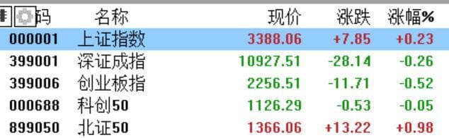 A股收评：沪指涨0.21%，全市成交额超2万亿，消费大爆发，AI硬件熄火