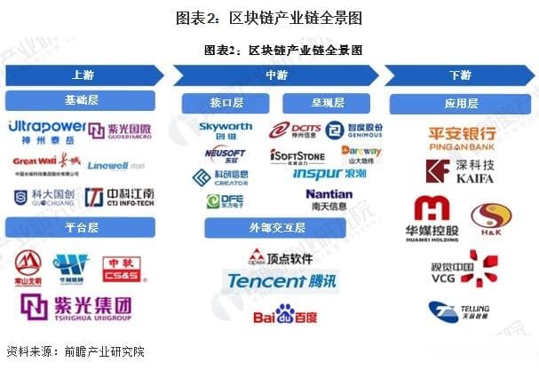 【干货】区块链产业链全景梳理及区域热力地图