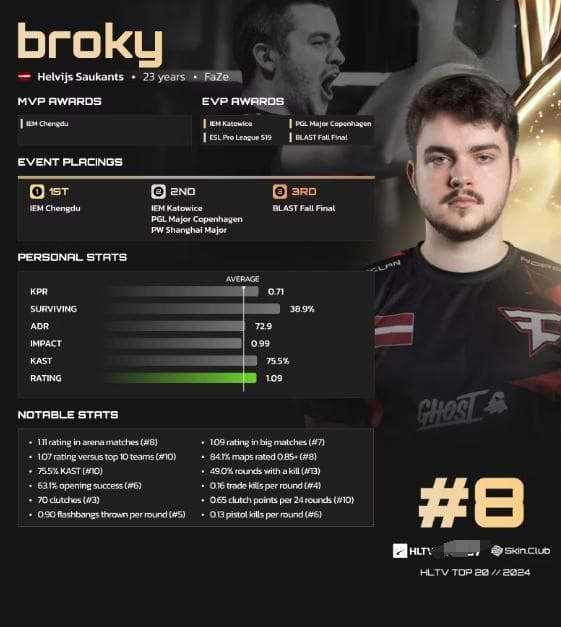 【竞技宝】CS2:HLTV2024职业选手排名TOP8-broky