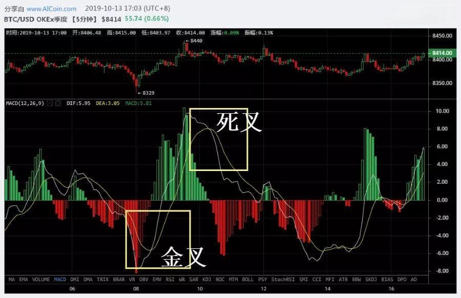 数字货币MACD指标怎么分析？MACD指标原理详解