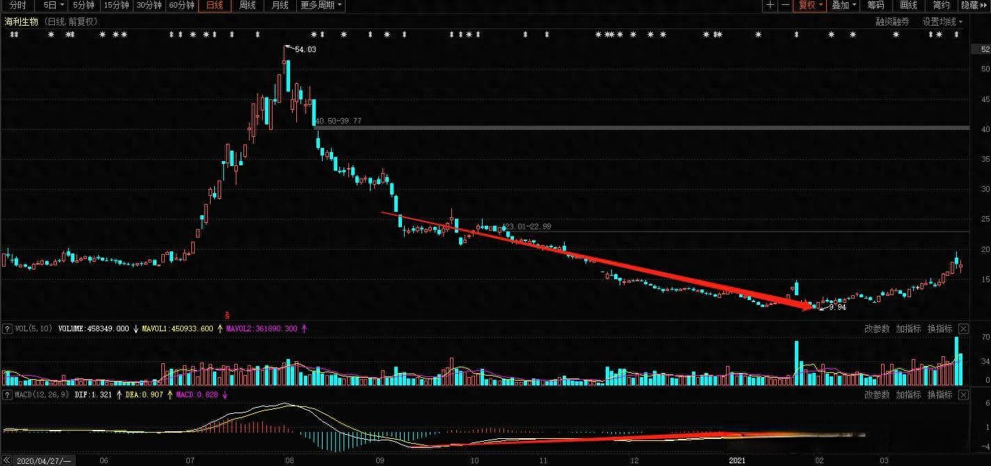 MACD指标使用全攻略：从背离到金叉死叉的实战应用