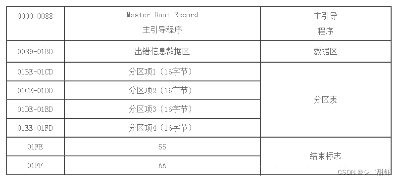 系统安装教程之硬盘分区格式化（MBR或GPT）