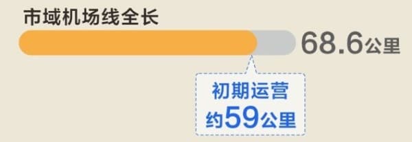 上海浦东机场和虹桥机场之间开通40分钟直达铁路，出行更便捷