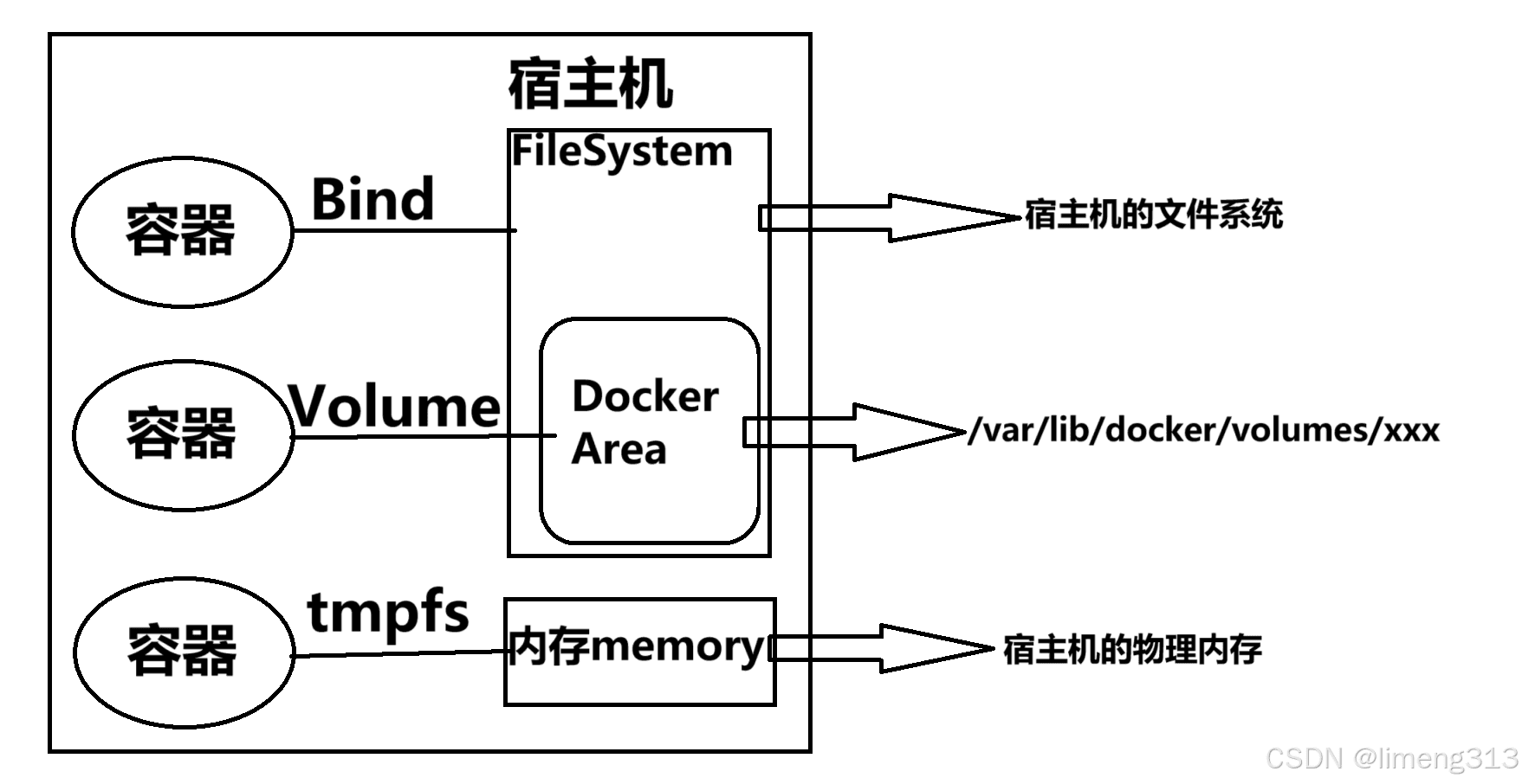 Docker数据卷详解：概念、使用方法及三种类型对比