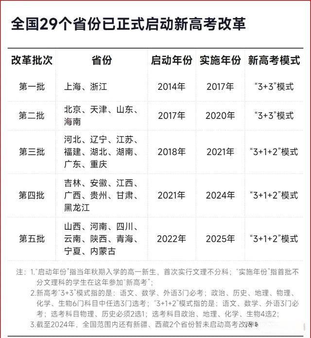 2025年已有29个省份采用新高考，取消文理科，多数采用3+1+2模式