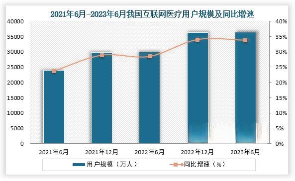 京东阿里布局互联网医疗，3.64亿用户催生3000亿市场