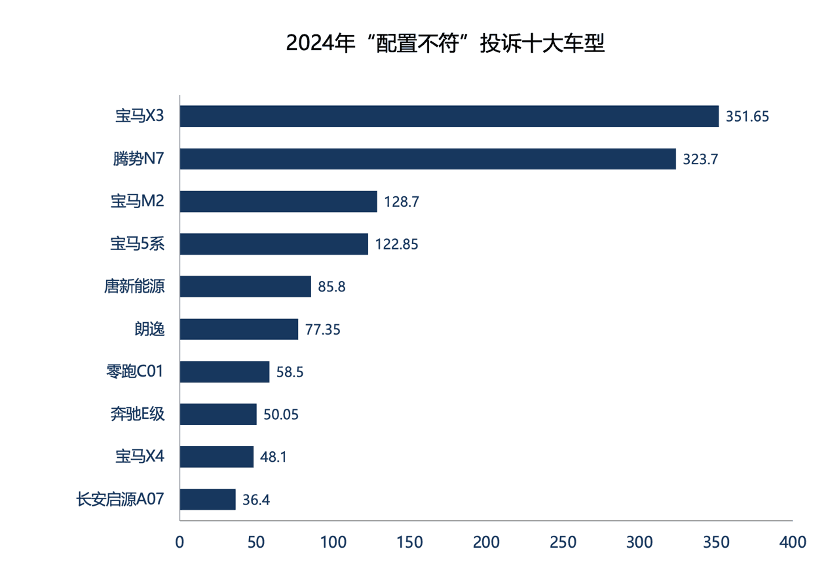 2024年汽车投诉十大关键词：配置成了“买家秀”