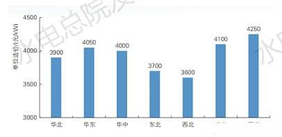 光伏、光热发电：成本构成、影响因素、变化趋势！