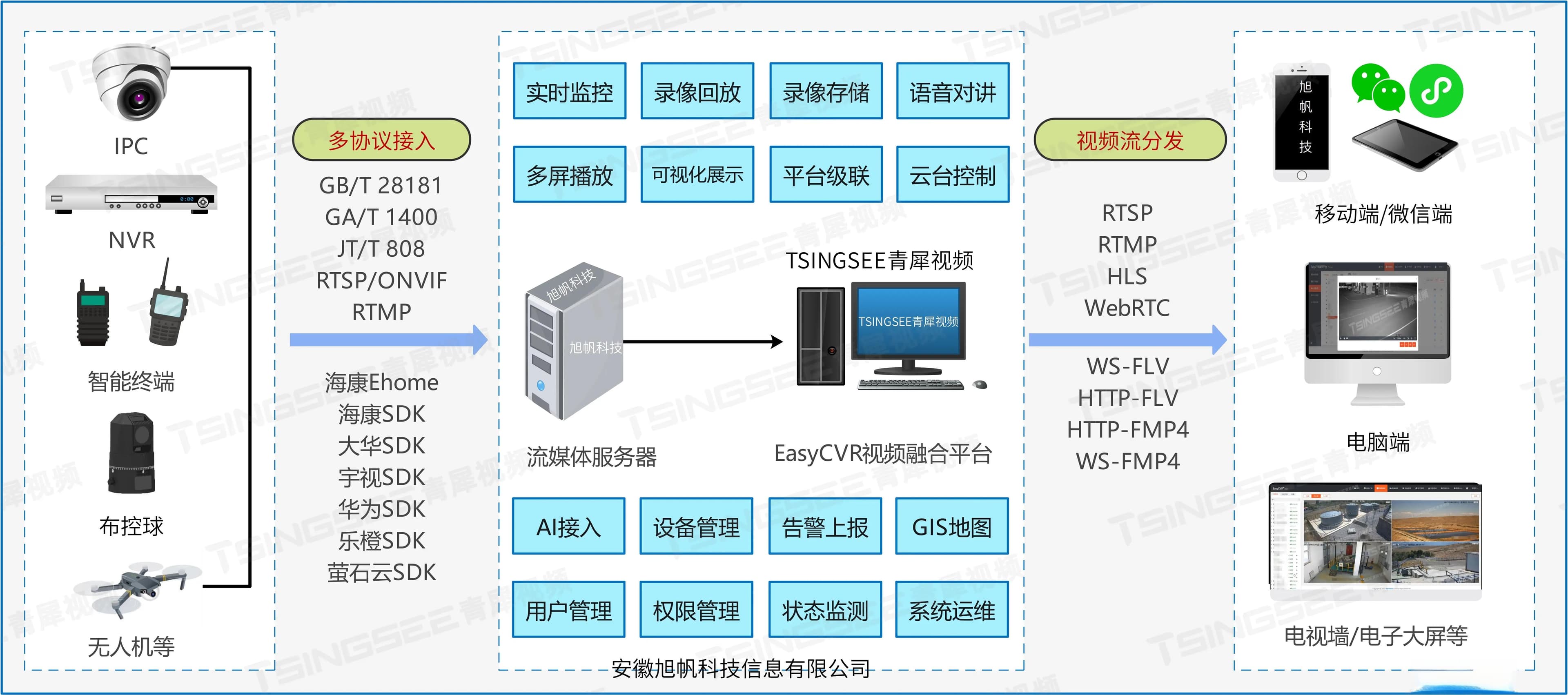 视频流协议详解：从技术原理到EasyCVR平台实战应用