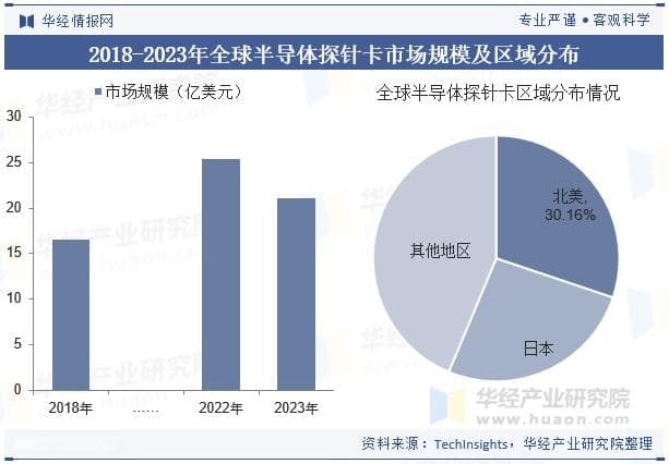 2025年中国半导体探针卡行业现状与趋势分析，国内探针卡的国产化替代空间巨大