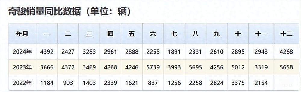 新车卖不动，老车开不坏！4万块的日产奇骏，13万公里就漏油了？