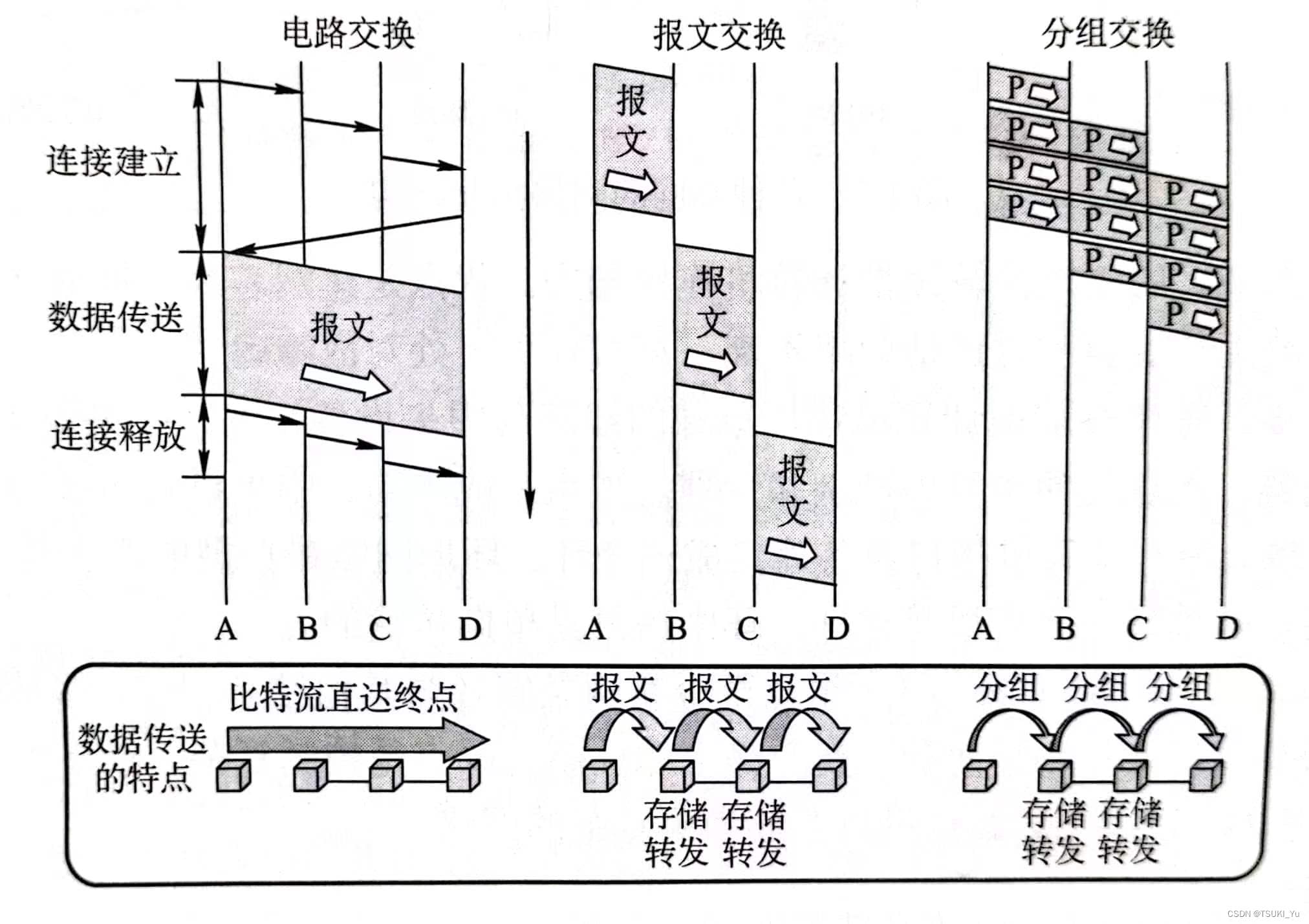 计算机网络三种交换方式