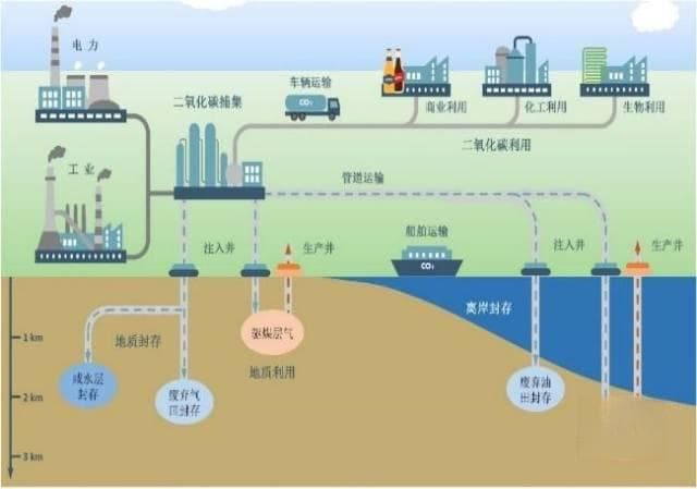 湛江市绿色低碳典型案例二：CO2捕集利用与封存（CCUS）技术助力实现碳中和