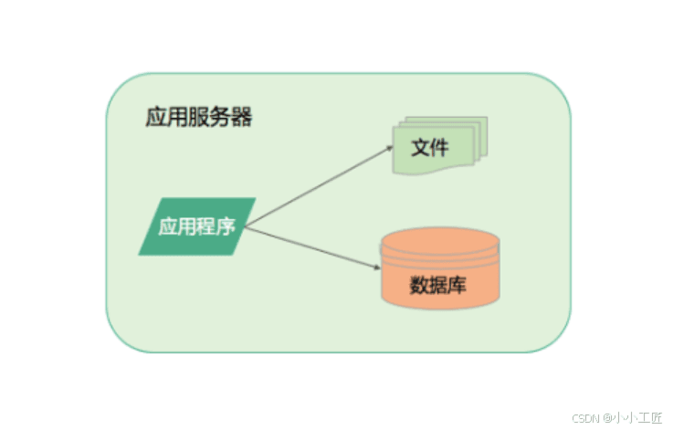 架构思维：架构的演进之路