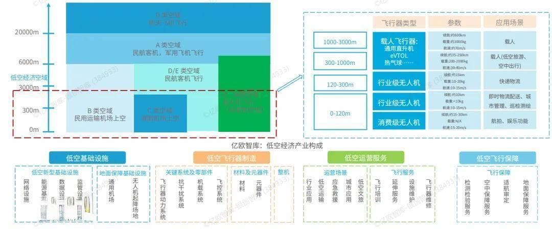 下一个万亿级市场：低空经济产业图谱，行业概况、产业链分析