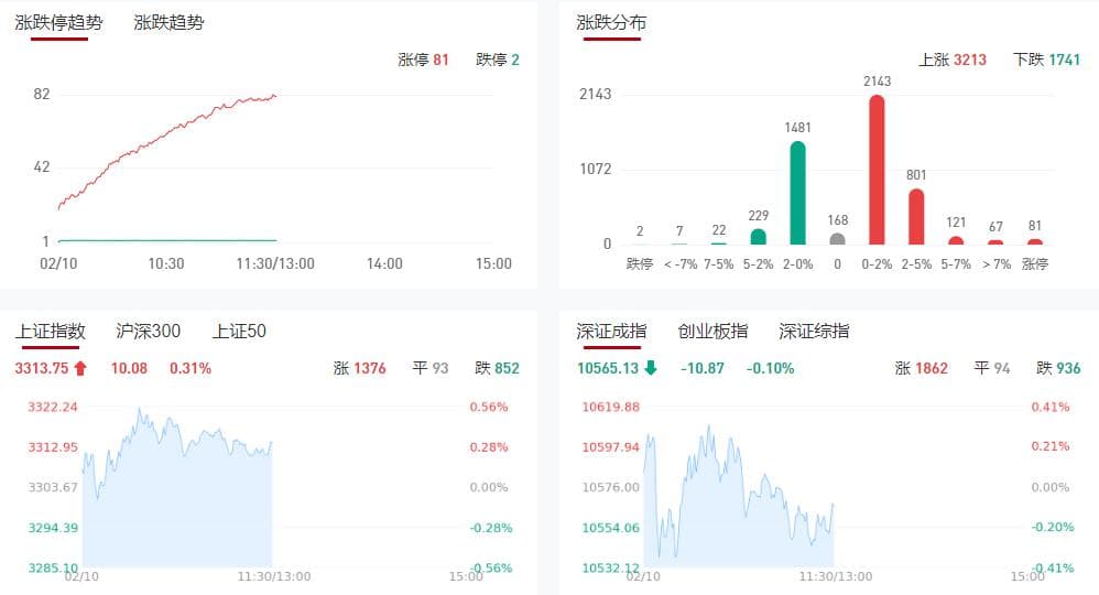 午评：沪指涨0.31% AI应用方向爆发