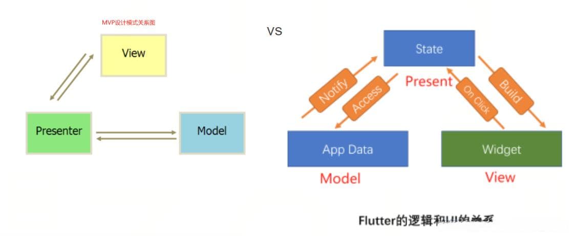 深入理解声明式界面编写的思维方式，探讨Flutter的设计模式