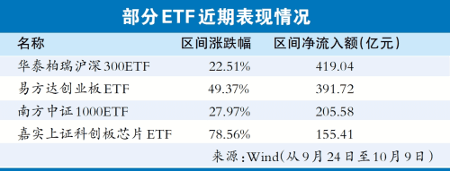 投资ETF可分散风险