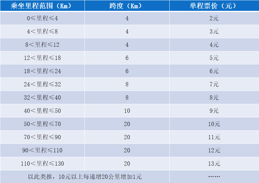 成都地铁最新票价政策及优惠全攻略