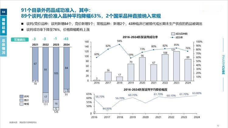 2024版医保目录调整概览