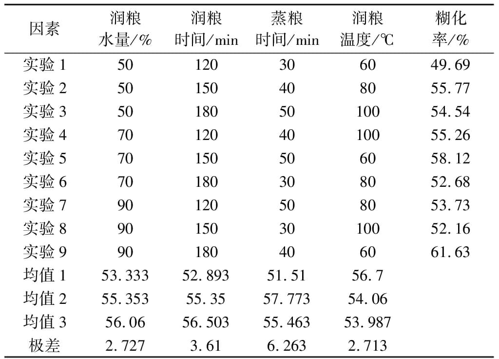 白酒固态双边发酵糖化机理及其对发酵过程的影响