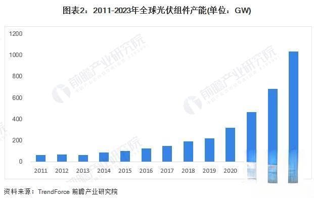 2024年全球光伏组件行业发展现状分析 中国占据主要市场【组图】