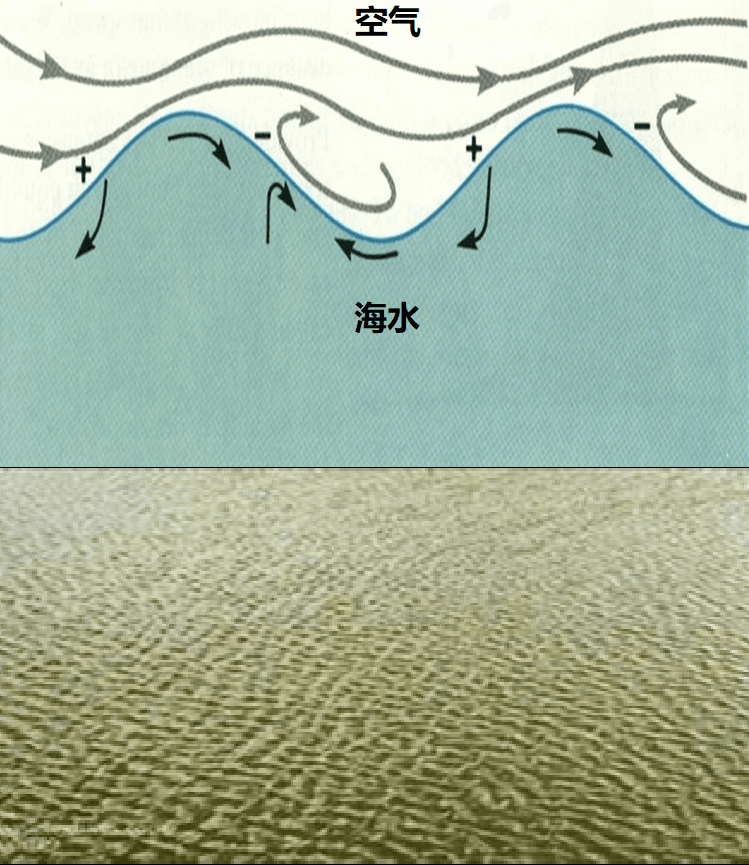 无风不起浪”和“无风三尺浪”及人体内的“波涛汹涌