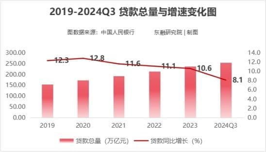 东融研究院：近五年贷款余额揭秘,钱都流向了哪？