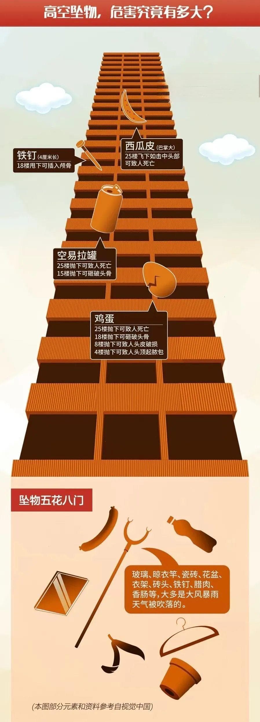 高空坠物伤到人如何处理？4个步骤快速判断伤情