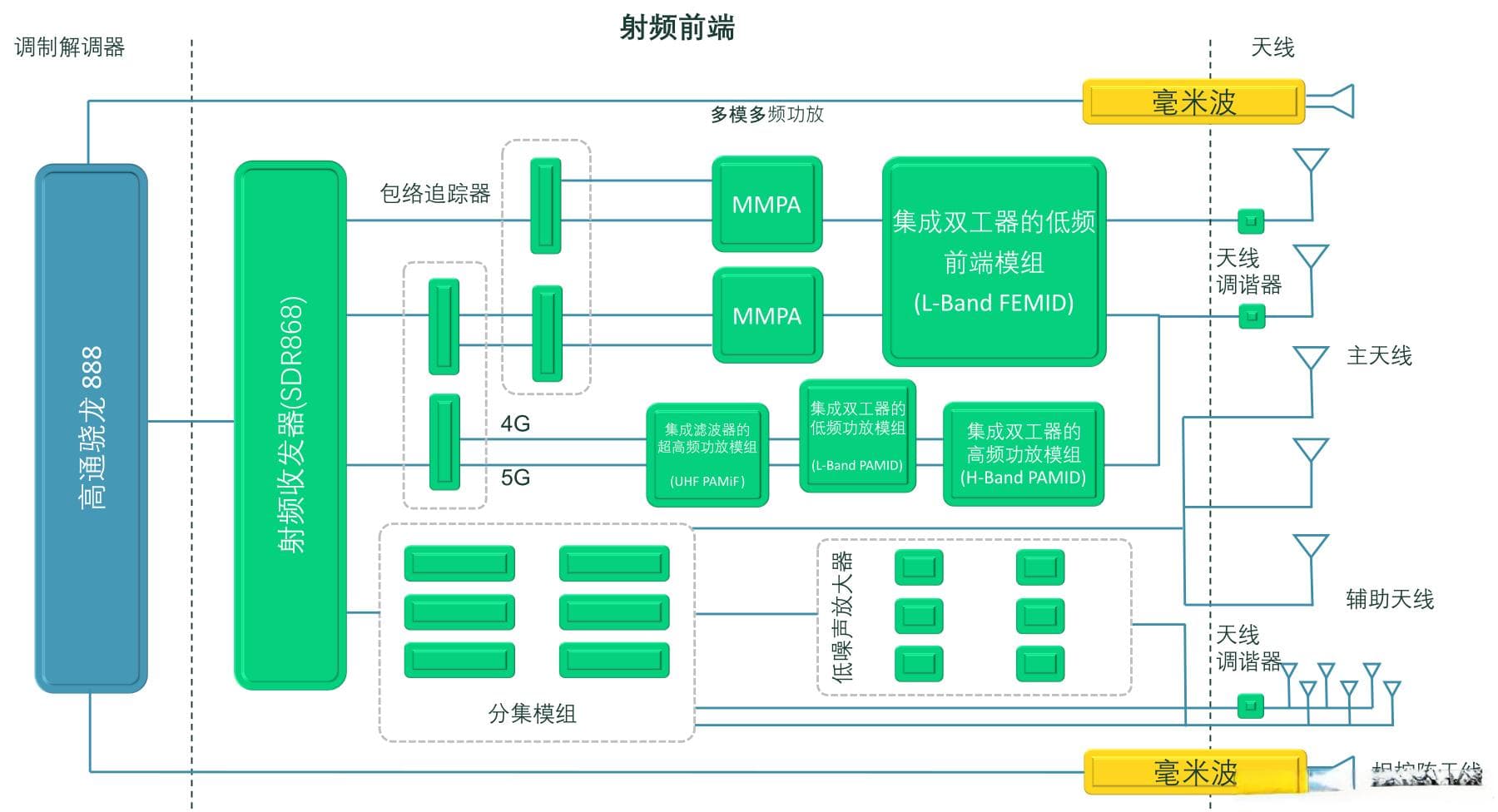 载波聚合在5G中的应用及其对多工器和Tuner的性能要求