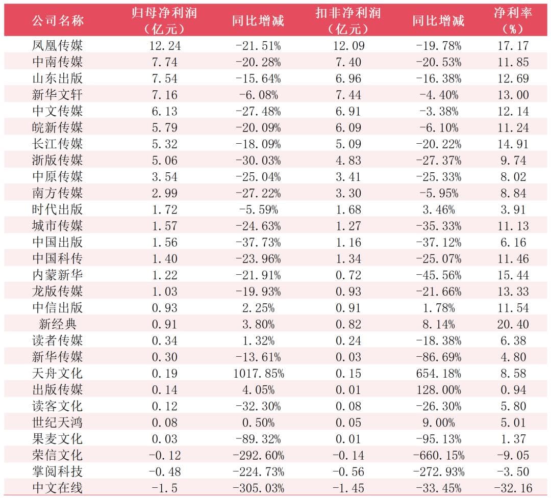 28家上市书企，仅6家净利润增长｜2024出版上市公司半年报解读