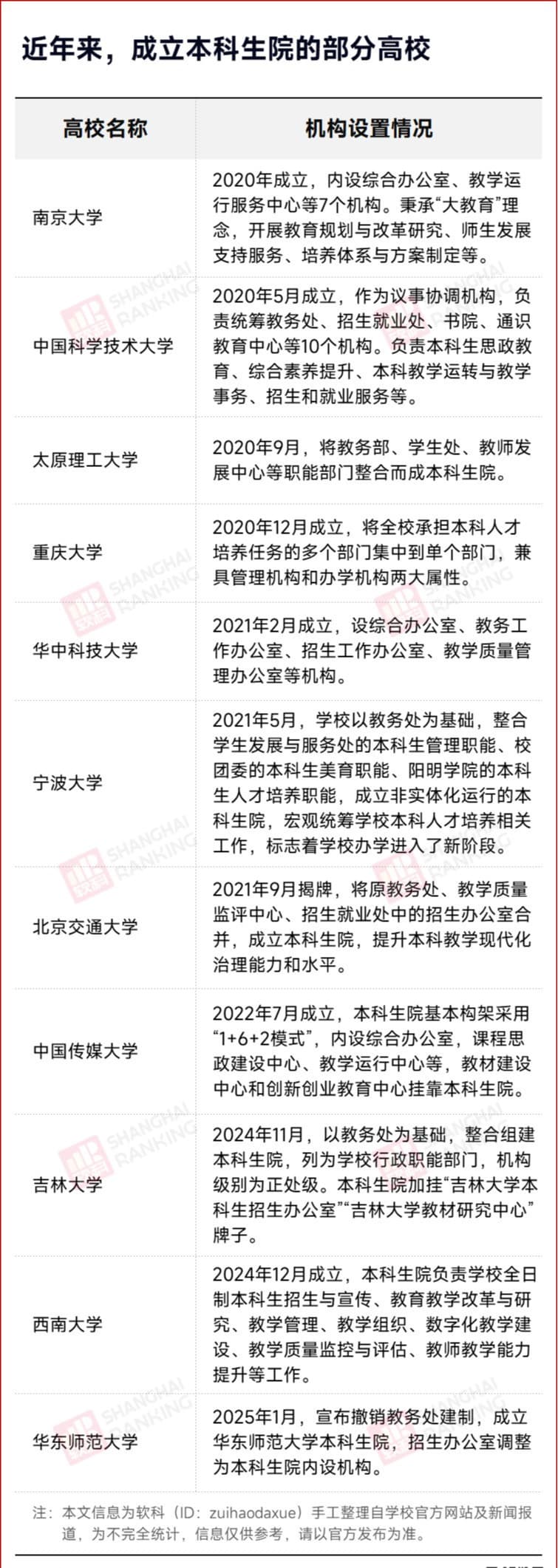 华东师范大学撤销教务处建制